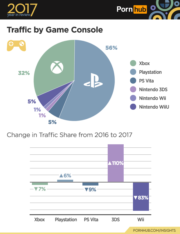 Pornhubin - PlayStation 4 -kÃ¤yttÃ¤jÃ¤t dominoivat Pornhubin kÃ¤yttÃ¤jÃ¤tilastoja |  KonsoliFIN / FilmiFIN