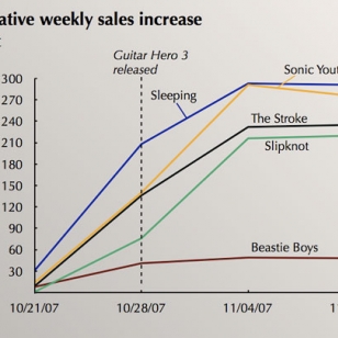 Guitar Hero III lisää musiikkimyyntiä