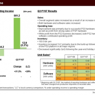Sony laski PS3:n myyntiennustetta, pelibisnes plussalle