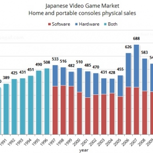 Japanin konsolipelimyynti takkuaa